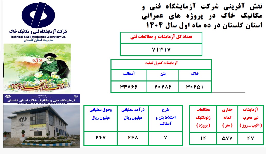 اطلاع نگاشت اقدامات 9 ماهه نخست شرکت آزمایشگاه فنی و مکانیک خاک در پروژه‌های عمرانی استان گلستان